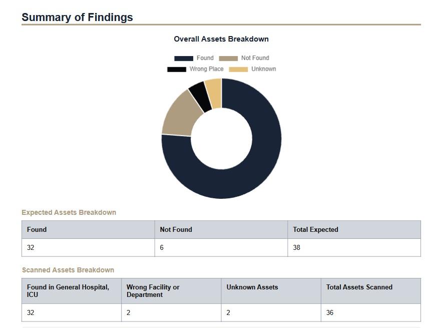 Deliver confident results
